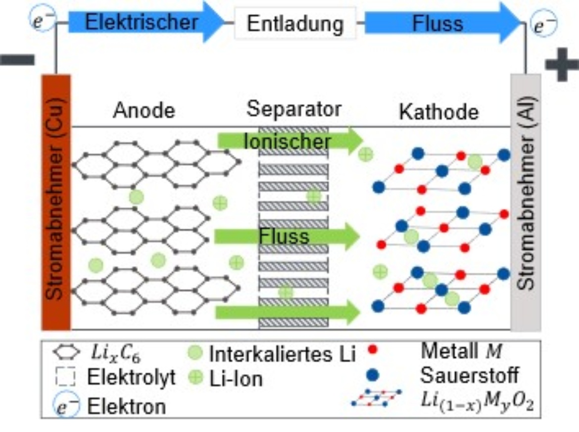 Aufbau einer Li-Ionen-Batteriezelle